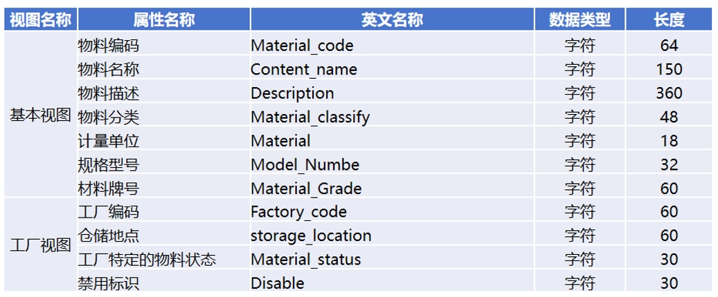 某制造企業(yè)主數(shù)據(jù)治理項(xiàng)目
