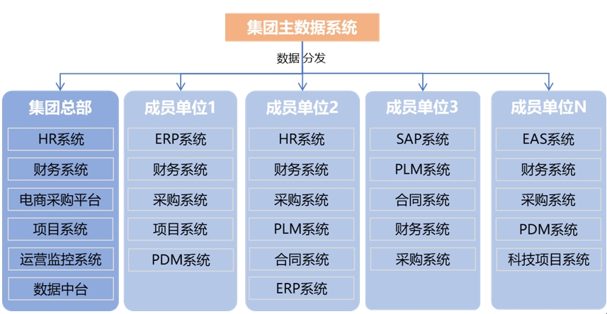 某電氣集團(tuán)主數(shù)據(jù)管理項(xiàng)目