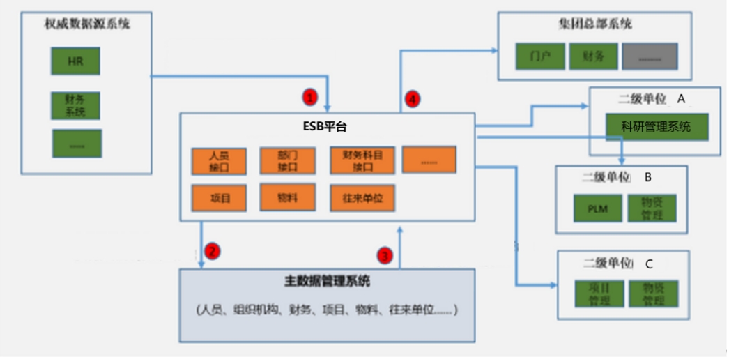 某裝備集團(tuán)主數(shù)據(jù)管理項(xiàng)目