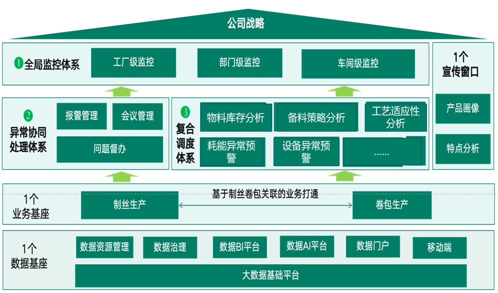 某卷煙廠數(shù)據(jù)中臺(tái)項(xiàng)目