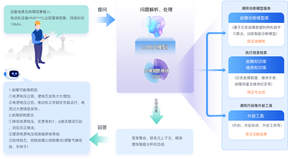 設(shè)備故障診斷大模型
