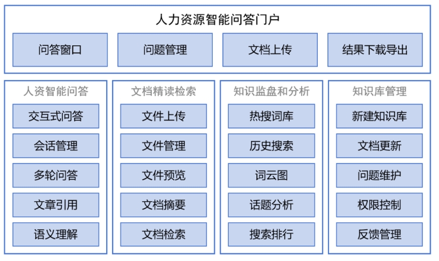 大模型賦能數(shù)智人資