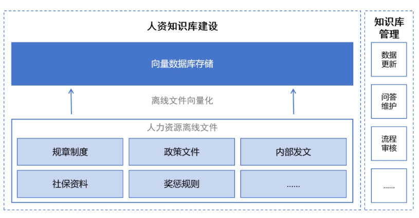 大模型賦能數(shù)智人資