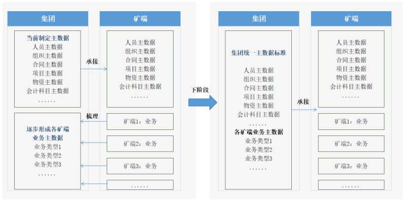 主數(shù)據(jù)管理平臺(tái)