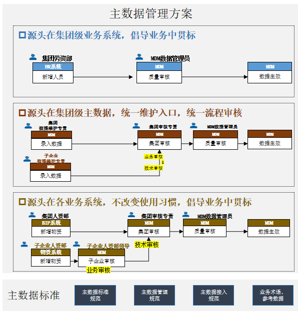 主數(shù)據(jù)管理平臺(tái)